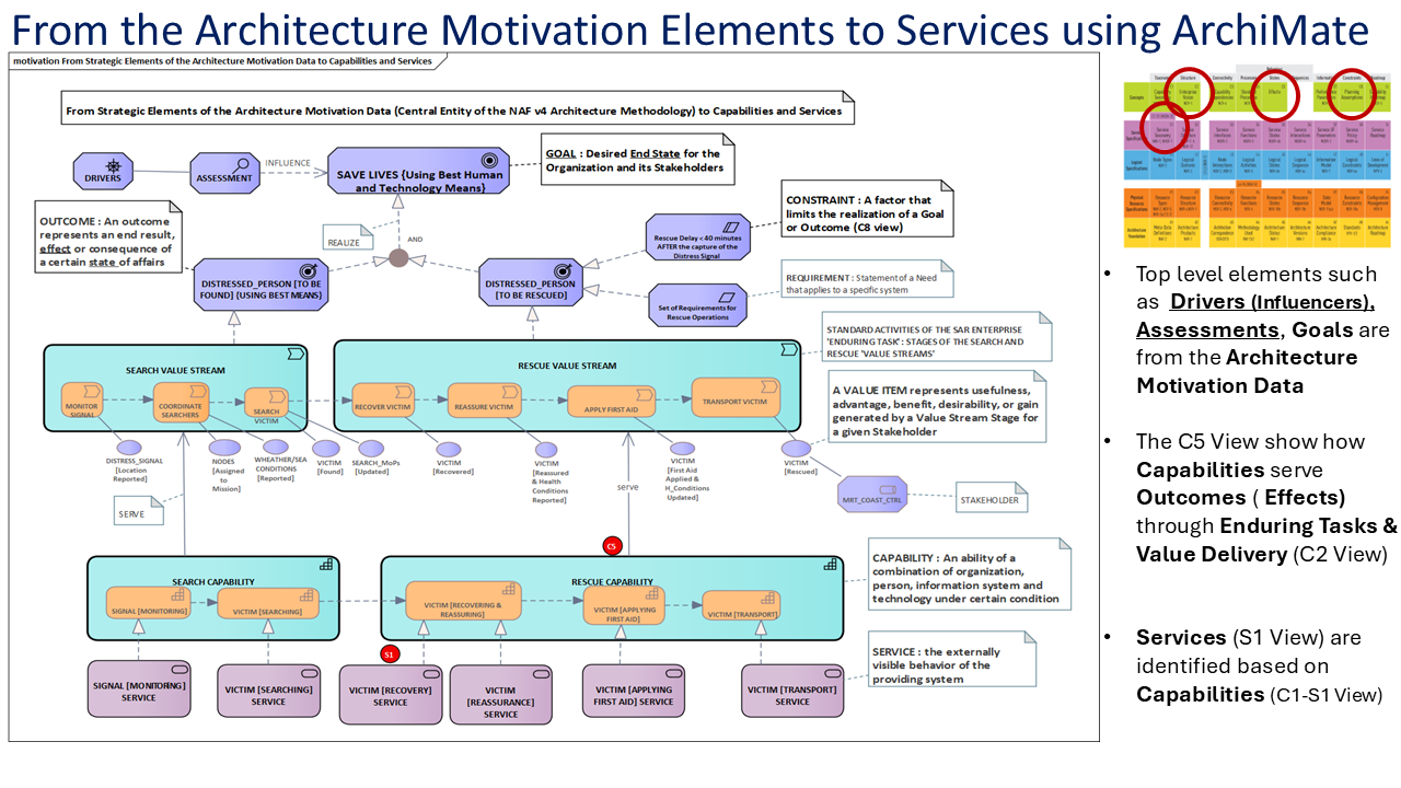 From the Architecture Motivation Data to Value Items and Business Services